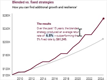 Trigger rates as high as 10.15%; Participation rates as high as 62% (Effective for applications signed on or after 3/17/25)