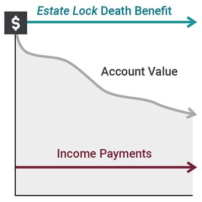 Estate Lock Death Benefit Chart