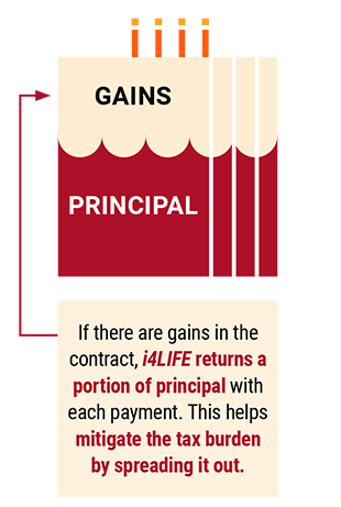 i4LIFE Advantage cake chart