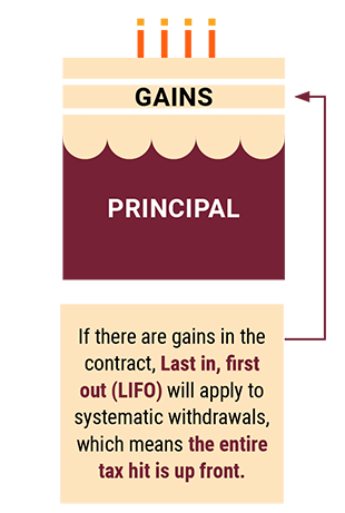 Systemic withdrawls cake chart