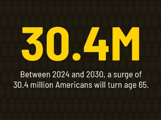 Between 2024 and 2030, a surge of 30.4 million Americans will turn age 65